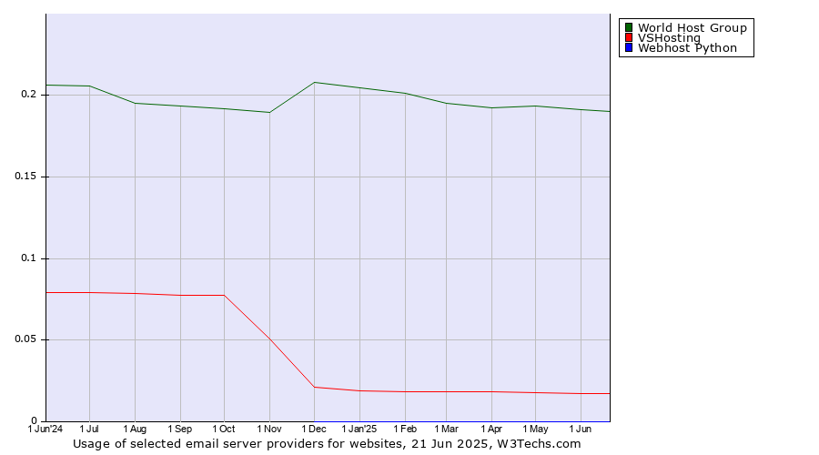 Historical trends in the usage of World Host Group vs. VSHosting vs. Webhost Python