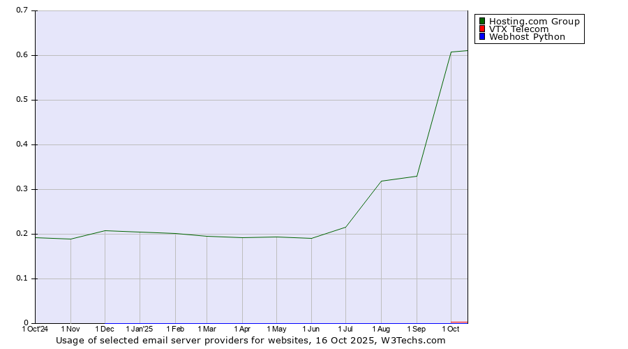 Historical trends in the usage of Hosting.com Group vs. VTX Telecom vs. Webhost Python