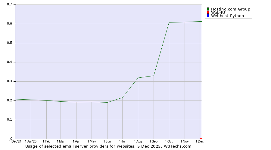 Historical trends in the usage of Hosting.com Group vs. Web4U vs. Webhost Python