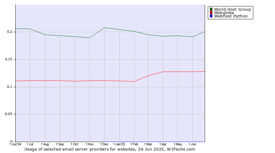 Historical trends in the usage of World Host Group vs. Webglobe vs. Webhost Python