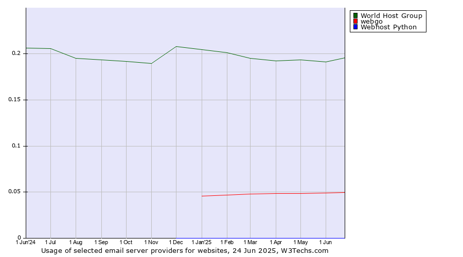 Historical trends in the usage of World Host Group vs. webgo vs. Webhost Python