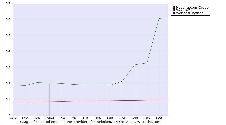 Historical trends in the usage of Hosting.com Group vs. World4You vs. Webhost Python