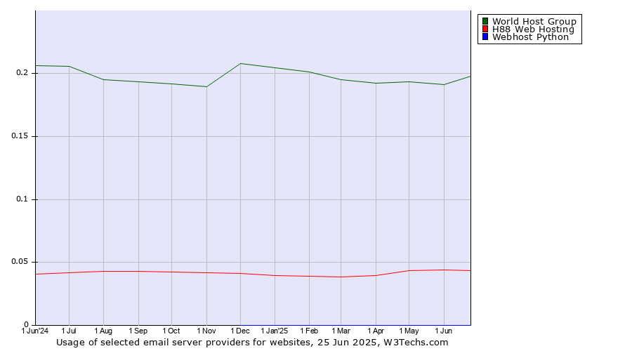 Historical trends in the usage of World Host Group vs. H88 Web Hosting vs. Webhost Python