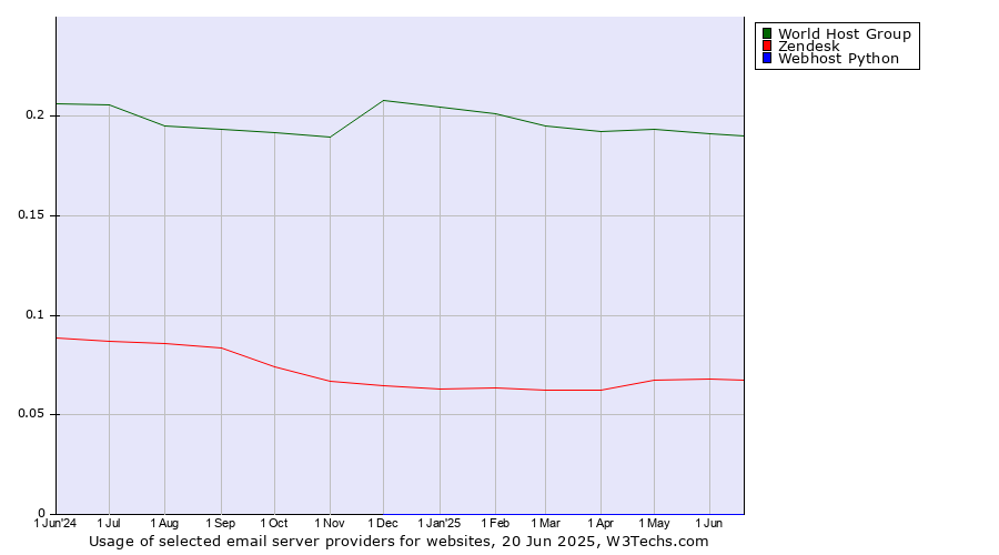 Historical trends in the usage of World Host Group vs. Zendesk vs. Webhost Python