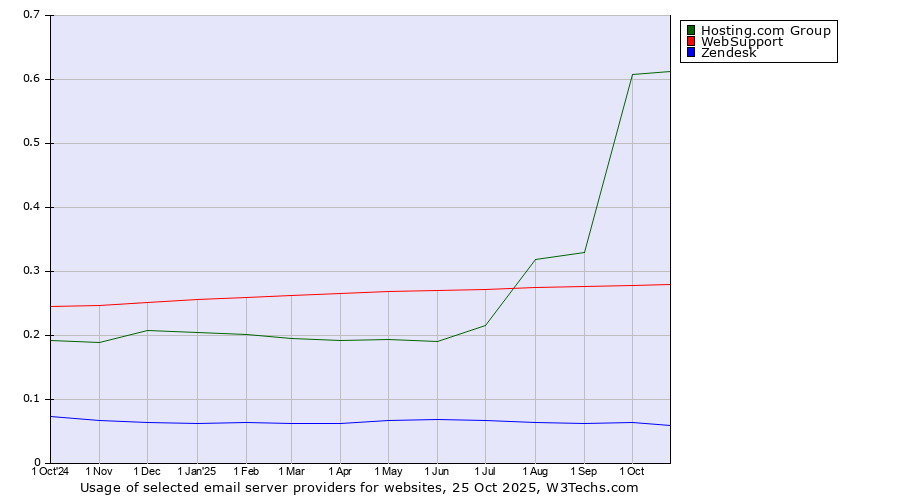 Historical trends in the usage of Hosting.com Group vs. WebSupport vs. Zendesk