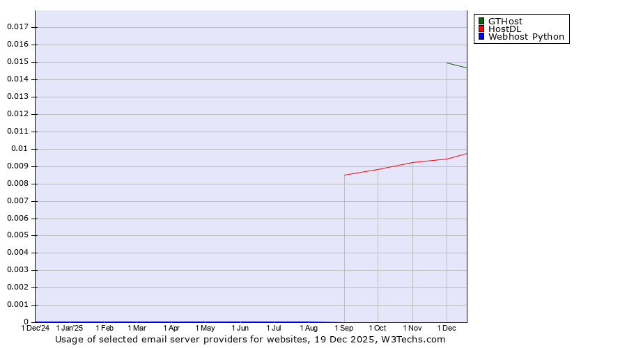 Historical trends in the usage of GTHost vs. HostDL vs. Webhost Python