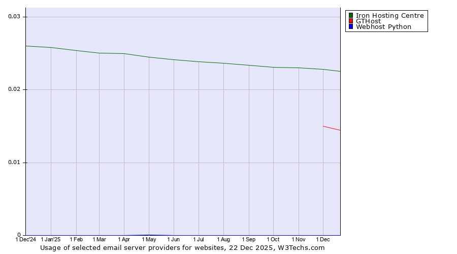 Historical trends in the usage of Iron Hosting Centre vs. GTHost vs. Webhost Python
