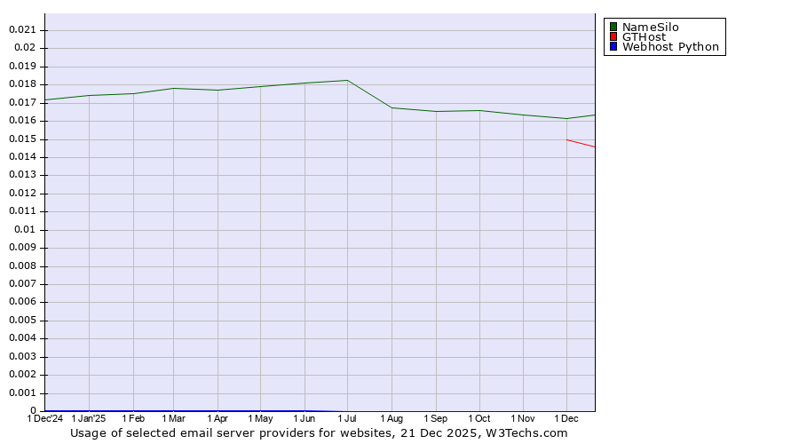 Historical trends in the usage of NameSilo vs. GTHost vs. Webhost Python