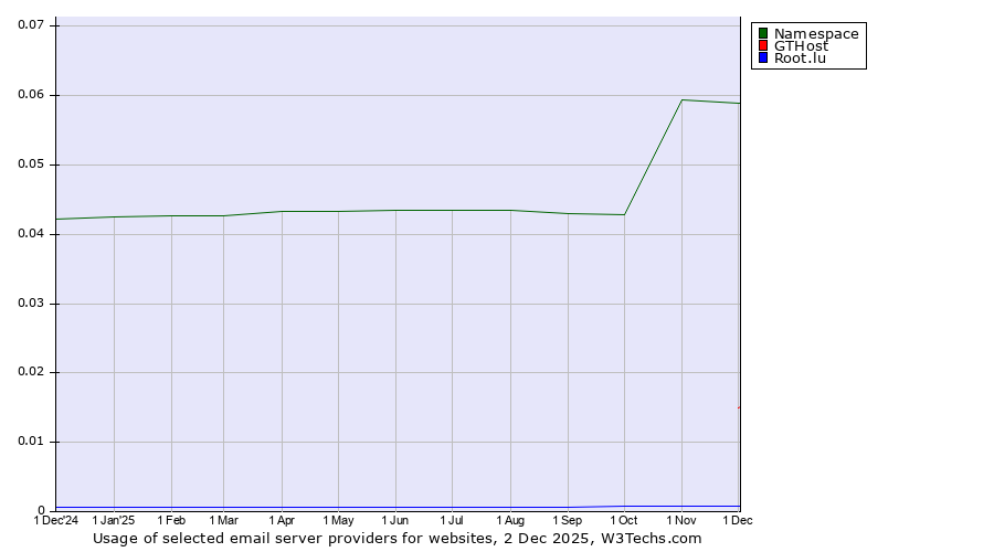Historical trends in the usage of Namespace vs. GTHost vs. Root.lu