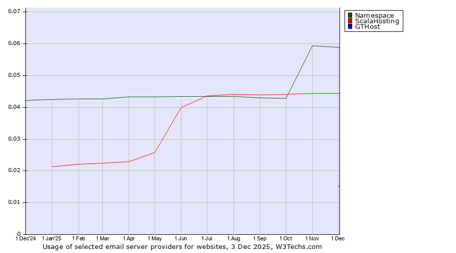 Historical trends in the usage of Namespace vs. ScalaHosting vs. GTHost
