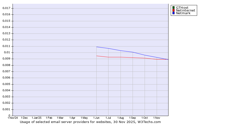 Historical trends in the usage of GTHost vs. Netmark vs. Netinternet