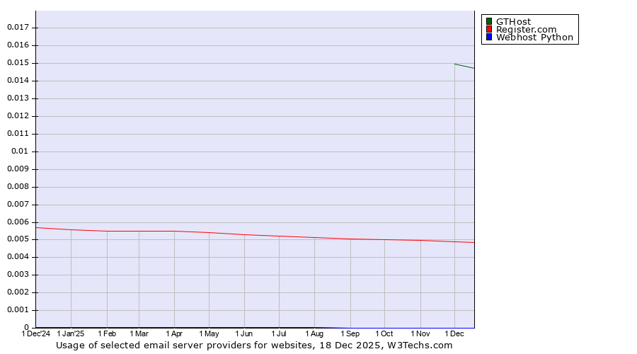 Historical trends in the usage of GTHost vs. Register.com vs. Webhost Python