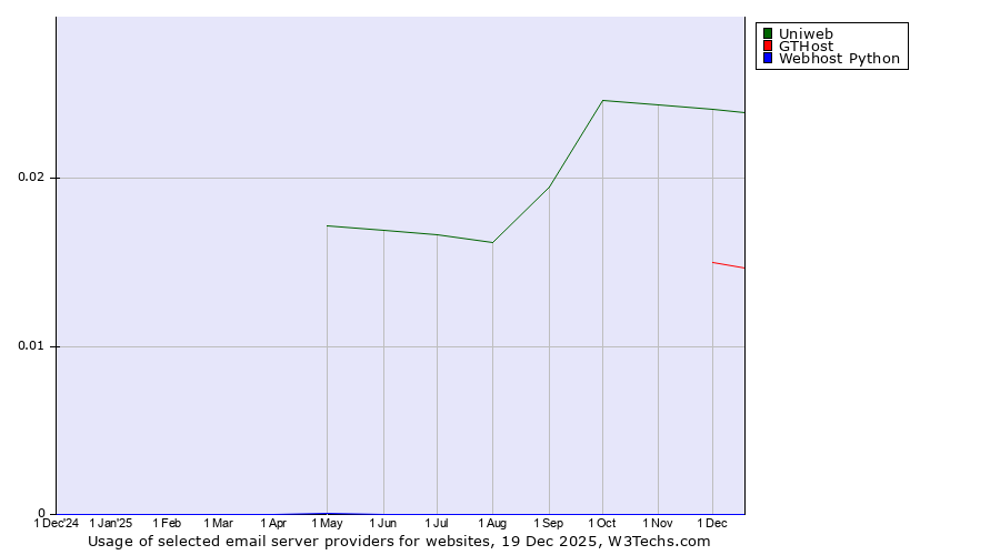 Historical trends in the usage of Uniweb vs. GTHost vs. Webhost Python