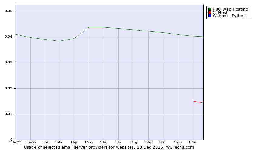Historical trends in the usage of H88 Web Hosting vs. GTHost vs. Webhost Python