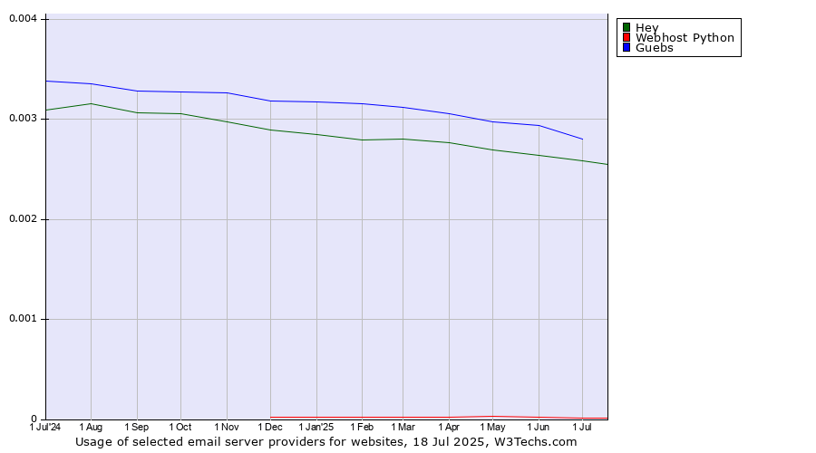 Historical trends in the usage of Guebs vs. Hey vs. Webhost Python