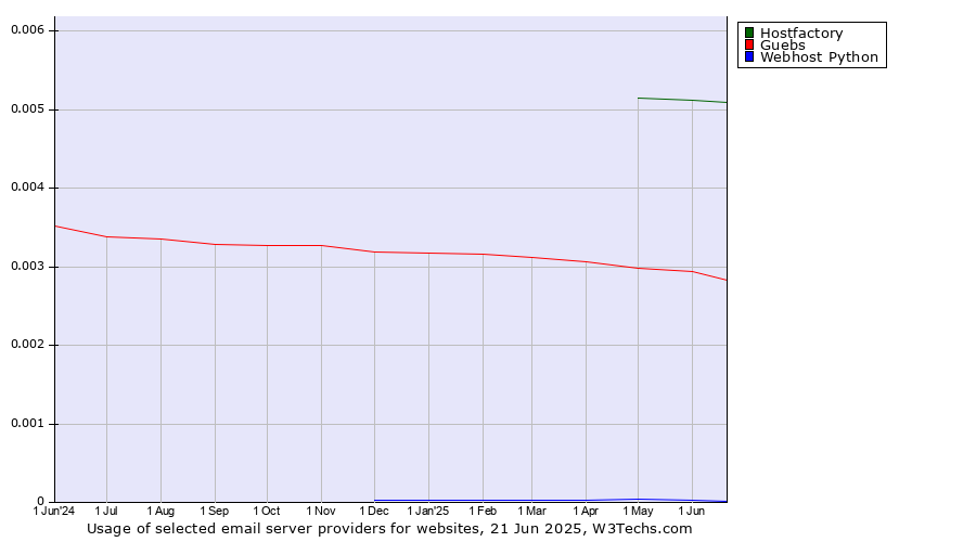 Historical trends in the usage of Hostfactory vs. Guebs vs. Webhost Python