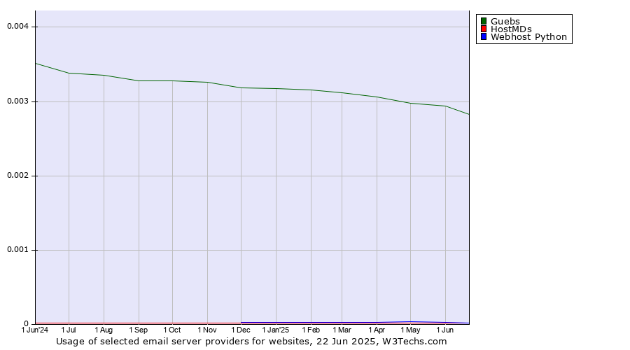 Historical trends in the usage of Guebs vs. HostMDs vs. Webhost Python