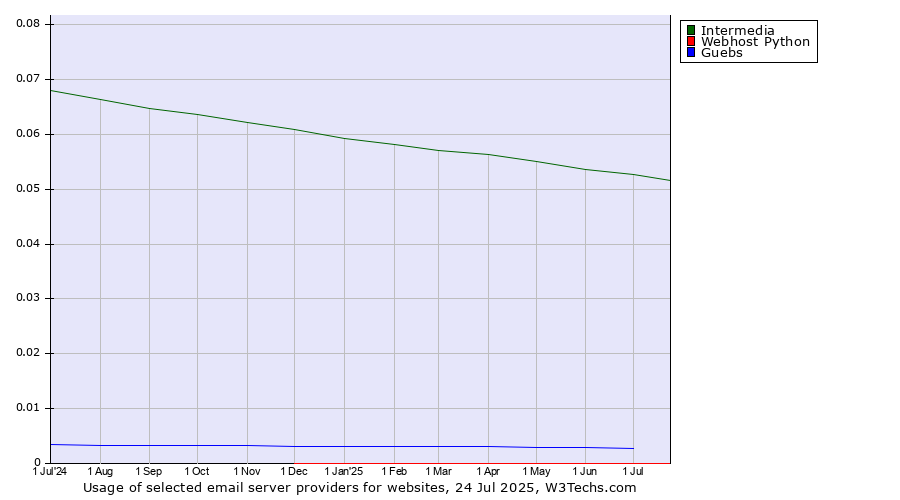Historical trends in the usage of Intermedia vs. Guebs vs. Webhost Python