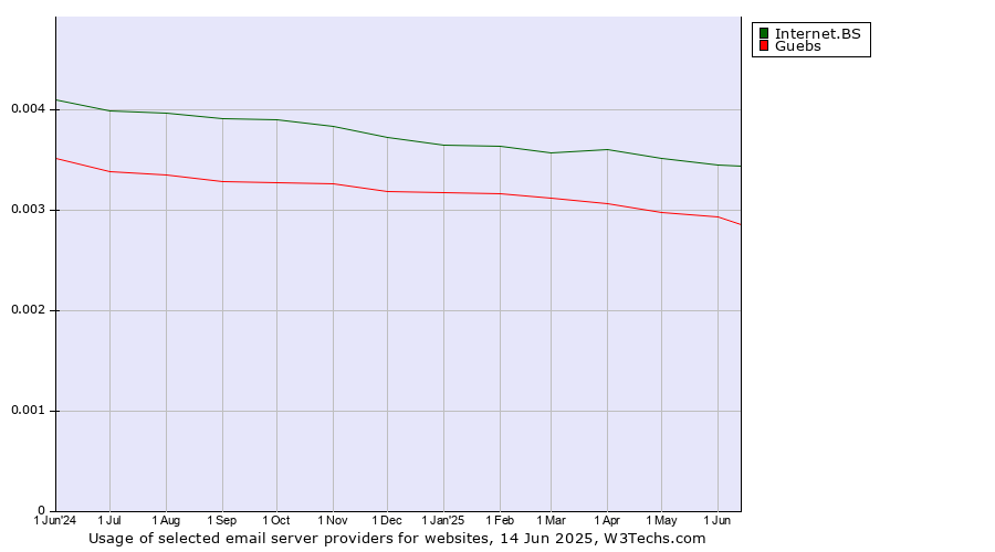 Historical trends in the usage of Internet.BS vs. Guebs