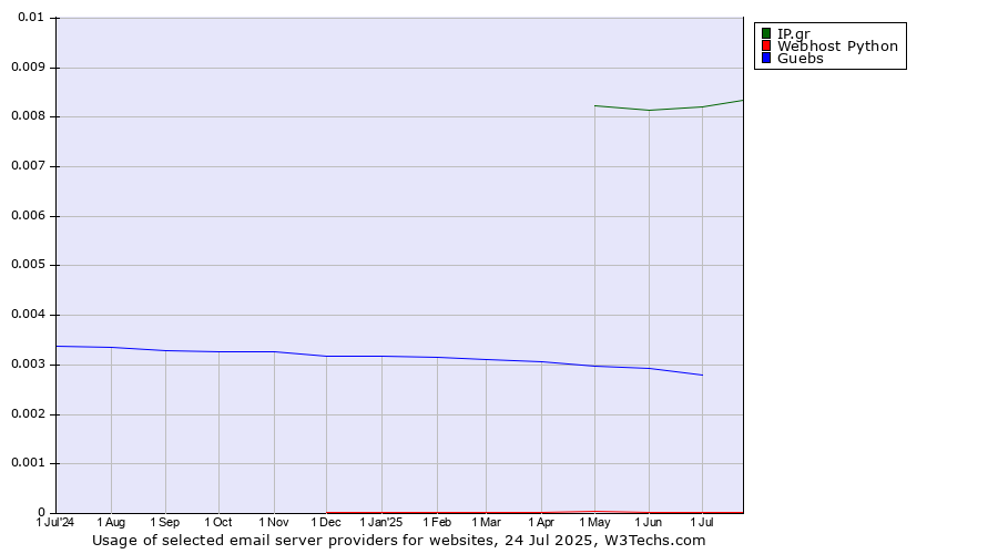 Historical trends in the usage of IP.gr vs. Guebs vs. Webhost Python