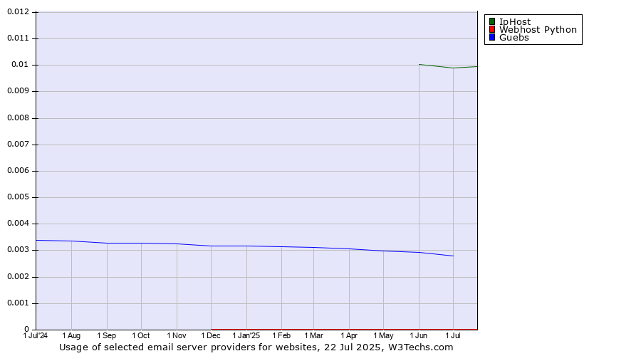 Historical trends in the usage of IpHost vs. Guebs vs. Webhost Python