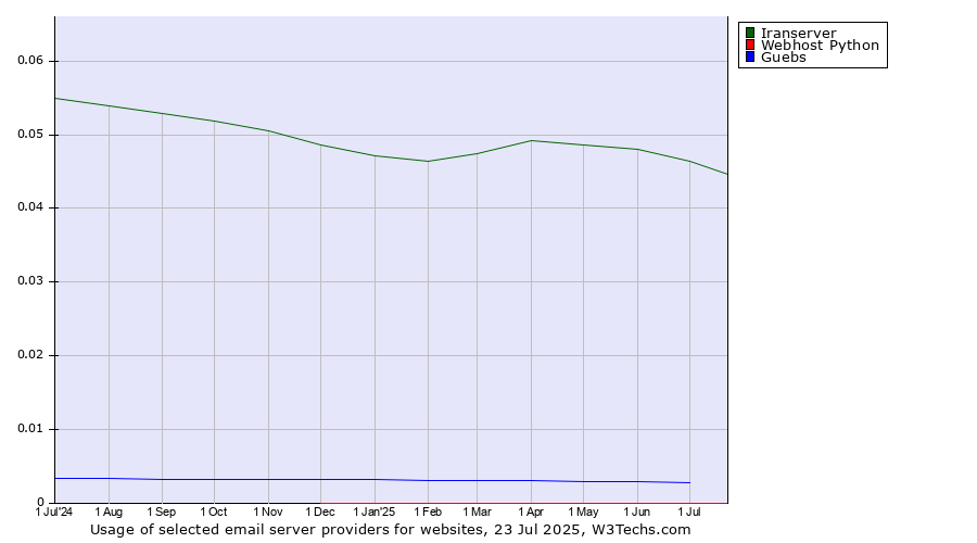 Historical trends in the usage of Iranserver vs. Guebs vs. Webhost Python
