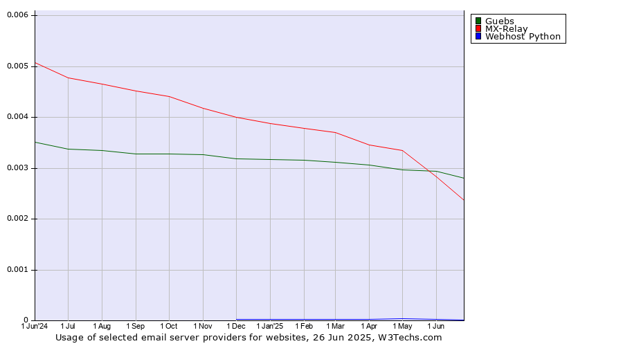 Historical trends in the usage of Guebs vs. MX-Relay vs. Webhost Python