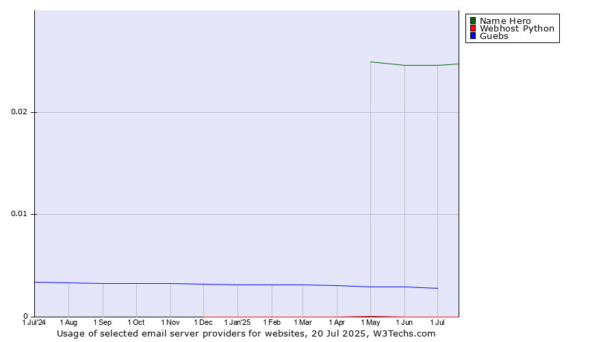 Historical trends in the usage of Name Hero vs. Guebs vs. Webhost Python