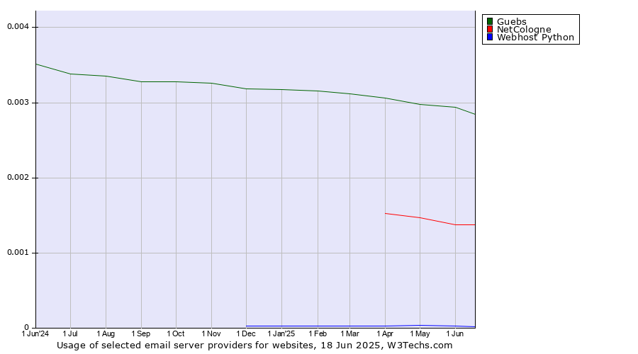 Historical trends in the usage of Guebs vs. NetCologne vs. Webhost Python