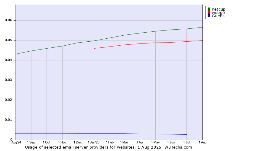 Historical trends in the usage of netcup vs. webgo vs. Guebs