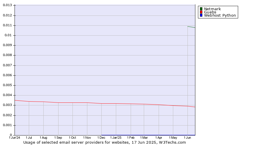 Historical trends in the usage of Netmark vs. Guebs vs. Webhost Python
