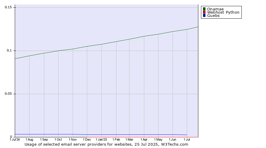 Historical trends in the usage of Onamae vs. Guebs vs. Webhost Python