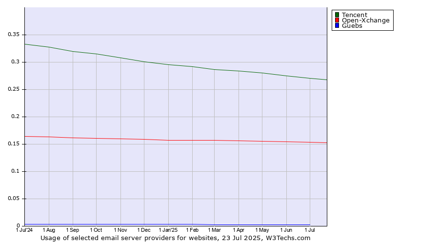 Historical trends in the usage of Tencent vs. Open-Xchange vs. Guebs