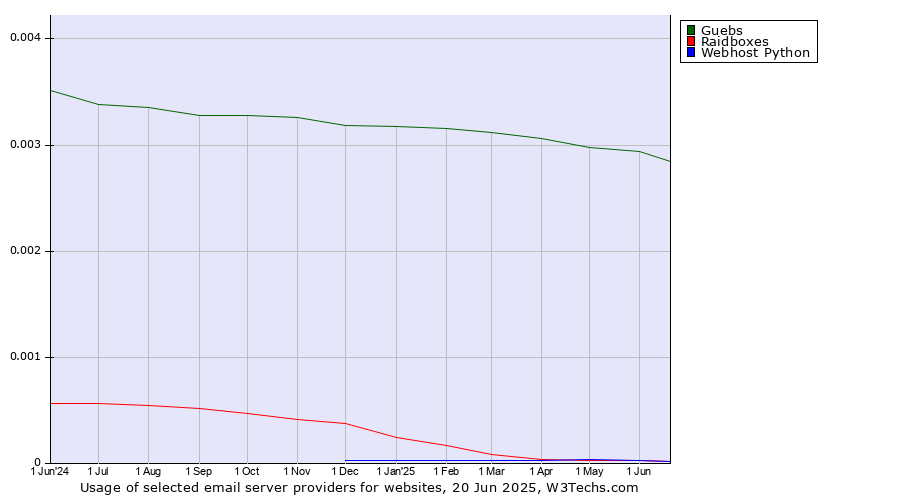 Historical trends in the usage of Guebs vs. Raidboxes vs. Webhost Python