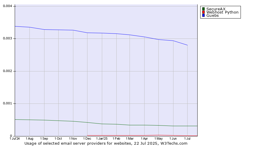 Historical trends in the usage of Guebs vs. SecureAX vs. Webhost Python