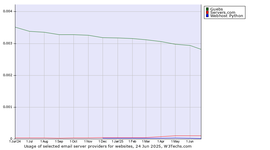 Historical trends in the usage of Guebs vs. Servers.com vs. Webhost Python