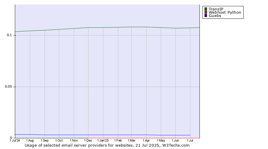 Historical trends in the usage of TransIP vs. Guebs vs. Webhost Python