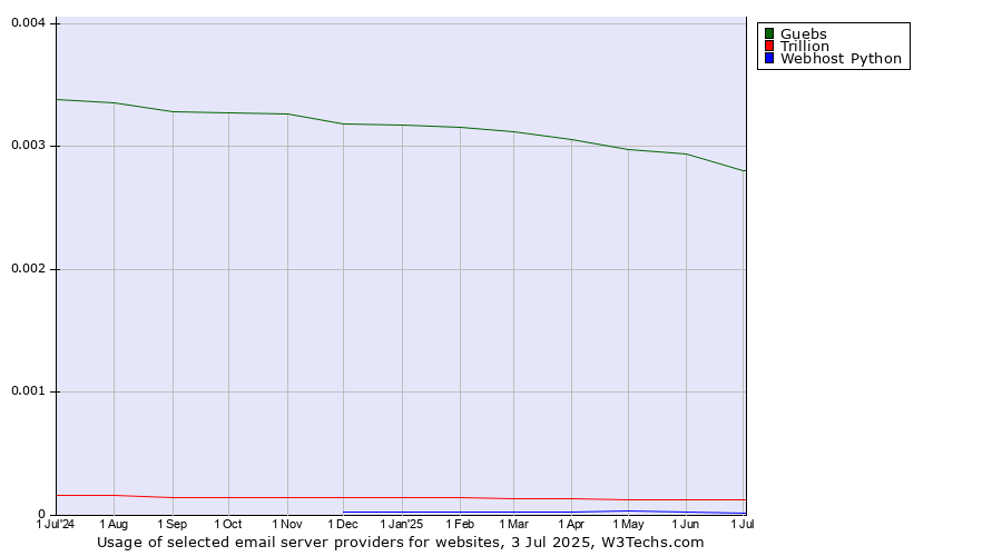 Historical trends in the usage of Guebs vs. Trillion vs. Webhost Python
