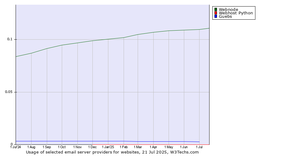 Historical trends in the usage of Webnode vs. Guebs vs. Webhost Python