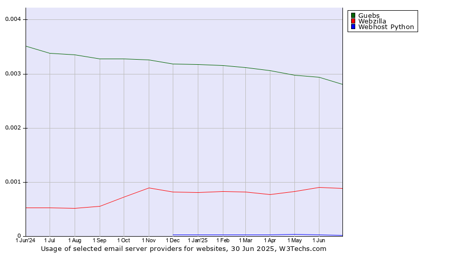 Historical trends in the usage of Guebs vs. Webzilla vs. Webhost Python