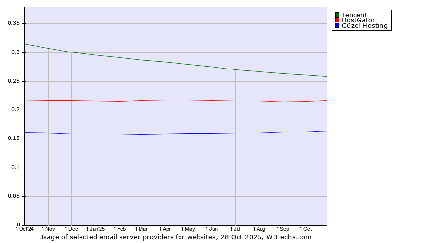 Historical trends in the usage of Tencent vs. HostGator vs. Güzel Hosting