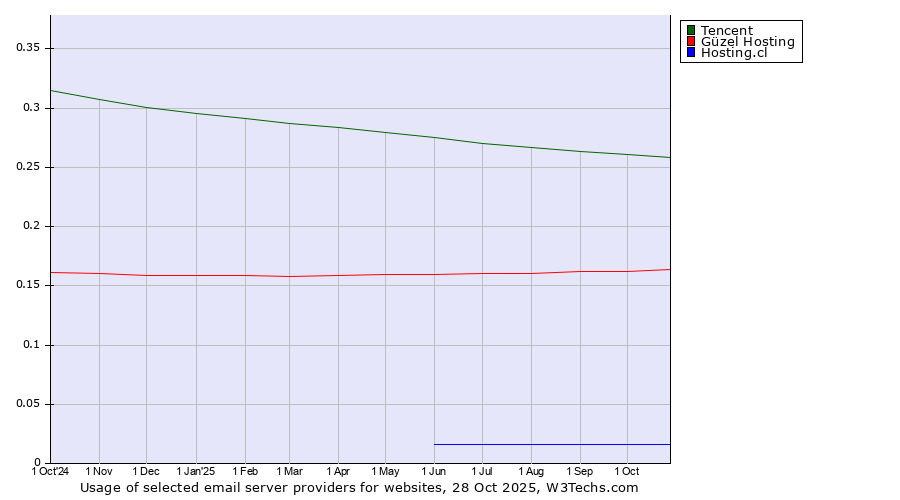 Historical trends in the usage of Tencent vs. Güzel Hosting vs. Hosting.cl