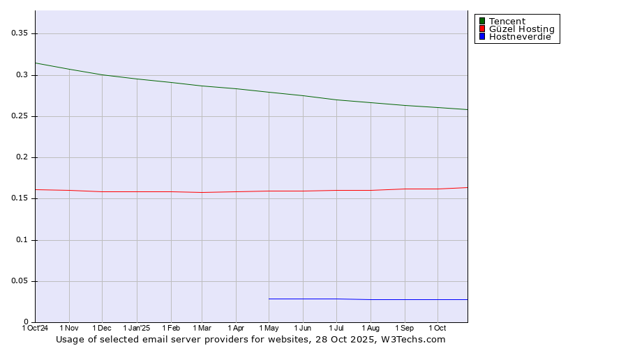 Historical trends in the usage of Tencent vs. Güzel Hosting vs. Hostneverdie