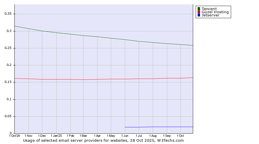 Historical trends in the usage of Tencent vs. Güzel Hosting vs. Jetserver