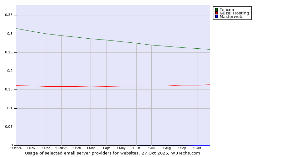 Historical trends in the usage of Tencent vs. Güzel Hosting vs. Masterweb