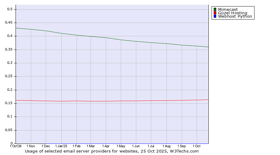 Historical trends in the usage of Mimecast vs. Güzel Hosting vs. Webhost Python