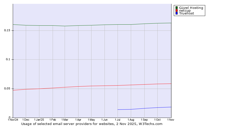 Historical trends in the usage of Güzel Hosting vs. netcup vs. Truehost