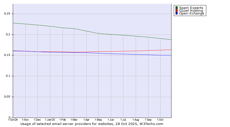 Historical trends in the usage of Spam Experts vs. Güzel Hosting vs. Open-Xchange