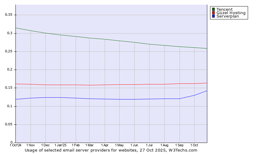 Historical trends in the usage of Tencent vs. Güzel Hosting vs. Serverplan