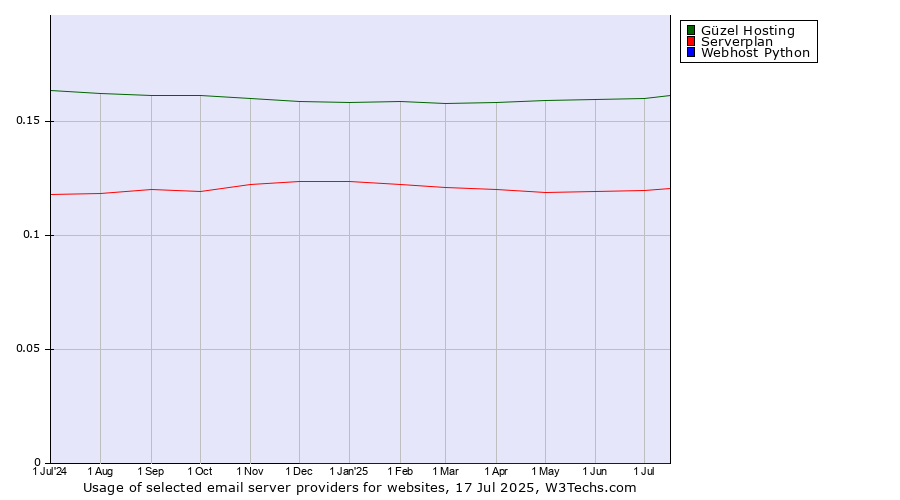 Historical trends in the usage of Güzel Hosting vs. Serverplan vs. Webhost Python